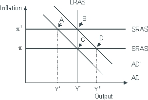 Based on the figure below. Starting from long-run equilibrium at point C, an increase in government spending that increases aggregate demand from AD to AD<sup>1 </sup>will lead to a short-run equilibrium at point ___ creating _____gap.   A)  D; an expansionary B)  B; expansionary C)  A; a recessionary D)  B; no output