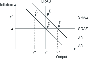 Based on the figure below. Starting from long-run equilibrium at point C, a tax cut that increases aggregate demand from AD to AD<sup>1</sup> will lead to a short-run equilibrium at point ___ and eventually to a long-run equilibrium at point ____, if left to self-correcting tendencies.   A)  D; B B)  D; C C)  B; A D)  B; C