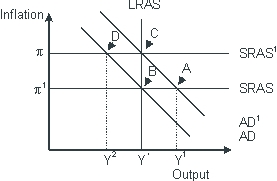 Based on the figure below. Starting from long-run equilibrium at point C, a decrease in government spending that decreases aggregate demand from AD<sup>1</sup> to AD will lead to a short-run equilibrium at__ creating _____gap.   A)  D; an expansionary B)  D; a recessionary C)  B; no output D)  B; recessionary