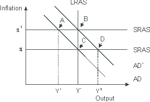 Based on the figure below. Starting from long-run equilibrium at point C, a favorable inflation shock that decreases inflation from π<sub> </sub>to π<sup>1</sup> will lead to a short-run equilibrium at point ___ creating _____gap.   A)  A; an expansionary B)  A; a recessionary C)  B; recessionary D)  B; expansionary