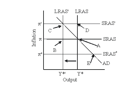 In the figure below, the economy is initially in long-run equilibrium at pointA. If there is an adverse supply shock that reduces potential output and shifts the long-run aggregate supply curve from LRAS to LRAS', then the new long-run equilibrium is reached at point:   A)  E. B)  B C)  C. D)  D.