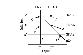 Based on the figure, the economy is initially in long-run equilibrium at point A If there is a favorable supply shock that increases potential output and shifts the long-run aggregate supply curve from LRAS to LRAS', then there is initially _____ gap and the short-run aggregate supply curve will _____.   A)  an expansionary; eventually shift to SRAS' B)  an expansionary: eventually shift to SRAS  C)  a recessionary; eventually shift to SRAS  D)  a recessionary; eventually shift to SRAS'