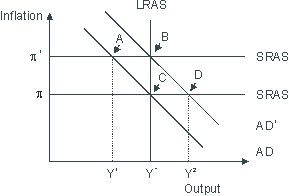 Based on the figure below. An economy is currently in long-run equilibrium at point B, at an inflation rate of π',<sub> </sub>which is too high for to sustain economic growth. If an anti-inflationary policy is enacted, the economy will be in short-run equilibrium at point ___ creating _____gap.   A)  A; an expansionary B)  A; a recessionary C)  D; a recessionary D)  D; an expansionary