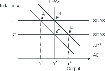 Based on the figure below. An economy is currently in long-run equilibrium at point B, at an inflation rate of π',<sub> </sub>which is too high for to sustain economic growth. If an anti-inflationary policy is enacted, the economy will be in short-run equilibrium at point ___ and eventually to a long-run equilibrium at point ____.   A)  A; B B)  A; C C)  B; A D)  B; C