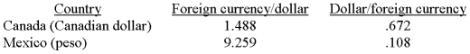 The following table provides nominal exchange rates for the U.S. dollar.   Based on these data, the nominal exchange rate equals approximately ______ pesos per Canadian dollar or, equivalently, ______ Canadian dollars per peso. A)  0.672; 1.488 B)  9.259; 0.108 C)  6.222; 0.161 D)  7.771; 0.129