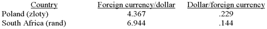 The following table provides nominal exchange rates for the U.S. dollar.   Based on these data, the nominal exchange rate equals approximately ______ zloty per South African rand or, equivalently, ______ rand per Polish zloty. A)  1.590; 0.629 B)  0.629; 1.590 C)  0.021; 47.640 D)  47.640; 0.021