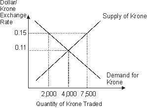 Based on this figure, if the krone exchange rate is fixed at $0.15 dollars per krone, then the krone is:   A)  devalued B)  revalued C)  overvalued D)  undervalued