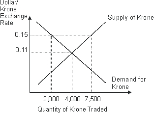 Based on this figure, if the krone exchange rate is fixed at $0.09 dollars per krone, the krone is ______.   A)  devalued B)  revalued C)  overvalued D)  undervalued