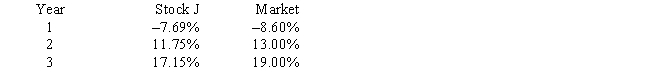 Given the following returns on Stock J and the  market  during the last three years,what is the beta coefficient of Stock J? (Hint: Think rise over run. )  ​   A)  0.71 B)  0.73 C)  0.90 D)  0.91 E)  1.00