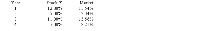 Stock X and the  market  have had the following rates of returns over the past four years. 58% of your portfolio is invested in Stock X and the remaining 42% is invested in Stock Y.The risk-free rate is 7.68% and the market risk premium is also 7.68%.You estimate that 15.97% is the required rate of return on your portfolio.What is the beta of Stock Y?   A)  1.06 B)  1.12 C)  1.22 D)  1.11 E)  0.86