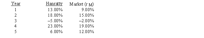 Hanratty Inc.'s stock and the stock market have generated the following returns over the past five years: ​   What is the estimated beta of Hanratty Inc.'s stock? A)  1.46702 B)  1.21189 C)  1.27567 D)  1.02054 E)  1.65837