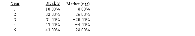 Below are the returns for the past five years for Stock S and for the overall market: ​   What is the estimated beta of Stock S? A)  1.49976 B)  1.79971 C)  1.27480 D)  1.12482 E)  1.34978
