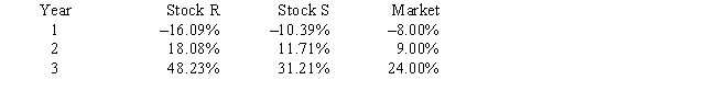 Exhibit 8A.1 You have been asked to use a CAPM analysis to choose between Stocks R and S,with your choice being the one whose expected rate of return exceeds its required return by the widest margin.The risk-free rate is 5.00%,and the required return on an average stock (or the  market ) is 9.00%.Your security analyst tells you that Stock S's expected rate of return is equal to 12.00%,while Stock R's expected rate of return is equal to 14.00%.The CAPM is assumed to be a valid method for selecting stocks,but the expected return for any given investor (such as you) can differ from the required rate of return for a given stock.The following past rates of return are to be used to calculate the two stocks' beta coefficients,which are then to be used to determine the stocks' required rates of return: Note: The averages of the historical returns are not needed,and they are generally not equal to the expected future returns.    -Refer to Exhibit 8A.1.Calculate both stocks' betas.What is the difference between the betas? That is,what is the value of beta<sub>R</sub> − beta<sub>S</sub>? (Hint: The graphical method of calculating the rise over run,or (Y<sub>2</sub> − Y<sub>1</sub>) divided by (X<sub>2</sub> − X<sub>1</sub>) may aid you. )  A)  0.80 B)  0.53 C)  0.71 D)  0.56 E)  0.73