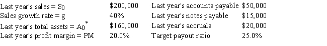 Chua Chang & Wu Inc.is planning its operations for next year,and the CEO wants you to forecast the firm's additional funds needed (AFN) .Data for use in your forecast are shown below.Based on the AFN equation,what is the AFN for the coming year? ​   A)  -$5,400 B)  -$7,140 C)  -$6,000 D)  -$6,720 E)  -$6,360