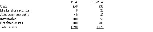 Swim Suits Unlimited is in a highly seasonal business,and the following summary balance sheet data show its assets and liabilities at peak and off-peak seasons (in thousands of dollars) : ​   ​   From this data we may conclude that A)  Swim Suits' current asset financing policy calls for exactly matching asset and liability maturities. B)  Swim Suits' current asset financing policy is relatively aggressive;that is,the company finances some of its permanent assets with short-term discretionary debt. C)  Swim Suits follows a relatively conservative approach to current asset financing;that is,some of its short-term needs are met by permanent capital. D)  Without income statement data,we cannot determine the aggressiveness or conservatism of the company's current asset financing policy. E)  Without cash flow data,we cannot determine the aggressiveness or conservatism of the company's current asset financing policy.