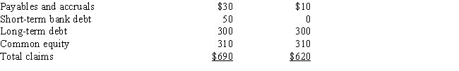 Swim Suits Unlimited is in a highly seasonal business,and the following summary balance sheet data show its assets and liabilities at peak and off-peak seasons (in thousands of dollars) : ​   ​   From this data we may conclude that A)  Swim Suits' current asset financing policy calls for exactly matching asset and liability maturities. B)  Swim Suits' current asset financing policy is relatively aggressive;that is,the company finances some of its permanent assets with short-term discretionary debt. C)  Swim Suits follows a relatively conservative approach to current asset financing;that is,some of its short-term needs are met by permanent capital. D)  Without income statement data,we cannot determine the aggressiveness or conservatism of the company's current asset financing policy. E)  Without cash flow data,we cannot determine the aggressiveness or conservatism of the company's current asset financing policy.