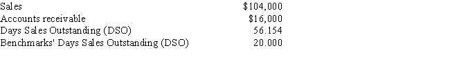 Data on Shick Inc.for last year are shown below,along with the days sales outstanding of the firms against which it benchmarks.The firm's new CFO believes that the company could reduce its receivables enough to reduce its DSO to the benchmarks' average.If this were done,by how much would receivables decline? Use a 365-day year.Do not round your intermediate calculations. ​   A)  $11,538 B)  $7,726 C)  $12,053 D)  $10,301 E)  $10,507