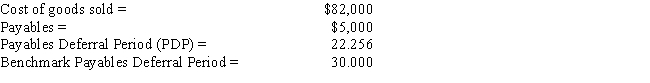 Data on Wentz Inc.for last year are shown below,along with the payables deferral period (PDP) for the firms against which it benchmarks.The firm's new CFO believes that the company could delay payments enough to increase its PDP to the benchmarks' average.If this were done,by how much would payables increase? Use a 365-day year.Do not round your intermediate calculations. ​   A)  $2,175 B)  $1,618 C)  $1,496 D)  $1,914 E)  $1,740