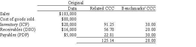 Soenen Inc.had the following data for last year (in millions) .The new CFO believes that the company could improve its working capital management sufficiently to bring its net working capital and cash conversion cycle up to the benchmark companies' level without affecting either sales or the costs of goods sold.Soenen finances its net working capital with a bank loan at an 8% annual interest rate,and it uses a 365-day year.If these changes had been made,by how much would the firm's pre-tax income have increased? Do not round your intermediate calculations. ​   A)  $2,134 B)  $1,888 C)  $1,454 D)  $1,813 E)  $1,775