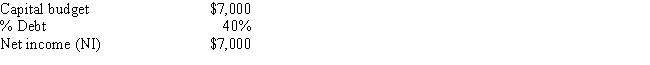 New Orleans Builders Inc.has the following data.If it follows the residual dividend model,what is its forecasted dividend payout ratio? ​   A)  39.60% B)  37.20% C)  49.20% D)  31.60% E)  40.00%
