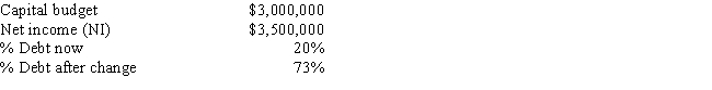 Clark Farms Inc.has the following data,and it follows the residual dividend model.Currently,it finances with 20% debt.Some Clark family members would like for the dividends to be increased.If Clark increased its debt ratio,which the firm's treasurer thinks is feasible,by how much could the dividend be increased,holding other things constant? ​   A)  $1,923,900 B)  $1,669,500 C)  $1,494,600 D)  $1,590,000 E)  $1,192,500