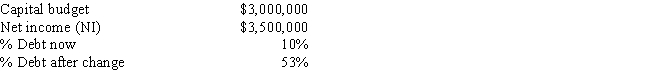 Purcell Farms Inc.has the following data,and it follows the residual dividend model.Currently,it finances with 10% debt.Some Purcell family members would like for the dividend payout ratio to be increased.If Purcell increased its debt ratio,which the firm's treasurer thinks is feasible,by how much could the dividend payout ratio be increased,holding other things constant? ​   A)  28.0% B)  39.1% C)  38.3% D)  31.7% E)  36.9%