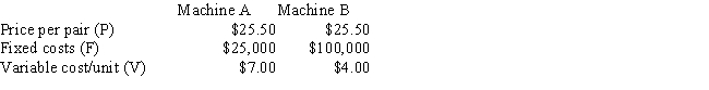 Assume that you and your brother plan to open a business that will make and sell a newly designed type of sandal.Two robotic machines are available to make the sandals,Machine A and Machine B.The price per pair will be $25.50 regardless of which machine is used.The fixed and variable costs associated with the two machines are shown below.What is the difference between the break-even points for Machines A and B? Do not round your intermediate calculations.(Hint: Find BE<sub>B</sub> - BE<sub>A</sub>)  ​   A)  3,762 B)  3,135 C)  2,640 D)  3,564 E)  3,300