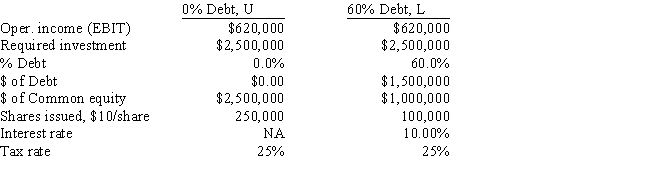 You work for the CEO of a new company that plans to manufacture and sell a new type of laptop computer.The issue now is how to finance the company,with only equity or with a mix of debt and equity.Expected operating income is $620,000.Other data for the firm are shown below.How much higher or lower will the firm's expected EPS be if it uses some debt rather than only equity,i.e. ,what is EPS<sub>L</sub> - EPS<sub>U</sub>? ​   A)  $1.50 B)  $2.08 C)  $1.91 D)  $1.67 E)  $1.58