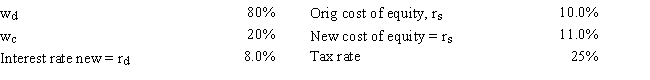 Gator Fabrics Inc.currently has zero debt .It is a zero growth company,and additional firm data are shown below.Now the company is considering using some debt,moving to the new capital structure indicated below.The money raised would be used to repurchase stock at the current price.It is estimated that the increase in risk resulting from the additional leverage would cause the required rate of return on equity to rise somewhat,as indicated below.If this plan were carried out,by how much would the WACC change,i.e. ,what is WACC<sub>Old</sub> - WACC<sub>New</sub>? Do not round your intermediate calculations. ​   A)  3.33% B)  3.00% C)  2.55% D)  3.63% E)  2.40%