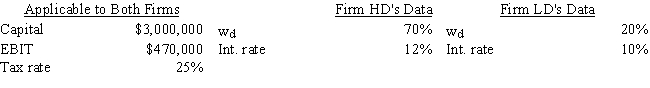 Firms HD and LD are identical except for their use of debt and the interest rates they pay--HD has more debt and thus must pay a higher interest rate.Both companies are small,so they are not subject to the interest deduction limitation.Based on the data given below,how much higher or lower will HD's ROE be versus that of LD,i.e. ,what is ROE<sub>HD</sub> - ROE<sub>LD</sub>? Do not round your intermediate calculations. ​   A)  5.62% B)  4.02% C)  6.69% D)  5.35% E)  5.09%