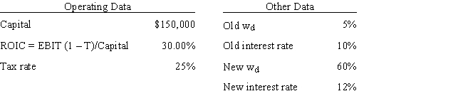 Your firm's debt ratio is only 5.00%,but the new CFO thinks that more debt should be employed.She wants to sell bonds and use the proceeds to buy back and retire common shares so the percentage of common equity in the capital structure (w<sub>c</sub>) = 1 - w<sub>d</sub>.Other things held constant,and based on the data below,if the firm increases the percentage of debt in its capital structure (w<sub>d</sub>) to 60.0%,by how much would the ROE change,i.e. ,what is ROE<sub>New</sub> - ROE<sub>Old</sub>? Do not round your intermediate calculations. ​   A)  31.23% B)  26.98% C)  30.32% D)  34.56% E)  26.07%