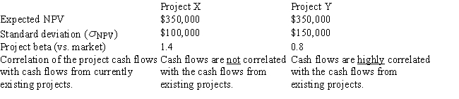 Taussig Technologies is considering two potential projects,X and Y.In assessing the projects' risks,the company estimated the beta of each project versus both the company's other assets and the stock market,and it also conducted thorough scenario and simulation analyses.This research produced the following data: Which of the following statements is CORRECT?   A)  Project X has more stand-alone risk than Project Y. B)  Project X has more corporate (or within-firm) risk than Project Y. C)  Project X has more market risk than Project Y. D)  Project X has the same level of corporate risk as Project Y. E)  Project X has the same market risk as Project Y since its cash flows are not correlated with the cash flows of existing projects.