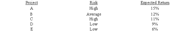 Langston Labs has an overall (composite) WACC of 10%,which reflects the cost of capital for its average asset.Its assets vary widely in risk,and Langston evaluates low-risk projects with a WACC of 8%,average-risk projects at 10%,and high-risk projects at 12%.The company is considering the following projects: ​ ​   Which set of projects would maximize shareholder wealth? A)  A and B B)  A,B,and C C)  A,B,and D D)  A,B,C,and D E)  A,B,C,D,and E