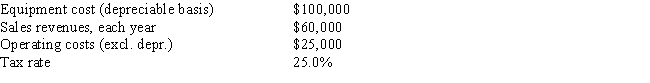 Clemson Software is considering a new project whose data are shown below.The required equipment has a 3-year tax life,after which it will be worthless.Under the new tax law,the equipment is eligible for 100% bonus depreciation,so it will be fully depreciated at t = 0.Revenues and operating costs are expected to be constant over the project's 3-year life.What is the project's Year 1 cash flow? Do not round the intermediate calculations and round the final answer to the nearest whole number.   A)  $33,040 B)  $32,008 C)  $29,598 D)  $28,222 E)  $26,250