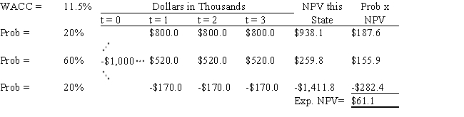 Aggarwal Enterprises is considering a new project that has an initial cash outflow of $1,000,000,and the CFO set up the following simple decision tree to show its three most-likely scenarios.The firm could arrange with its work force and suppliers to cease operations at the end of Year 1 should it choose to do so,but to obtain this abandonment option,it would have to make a payment to those parties.How much is the option to abandon worth (in thousands of dollars) to the firm? Do not round the intermediate calculations. ​   A)  $59.7 B)  $44.6 C)  $58.1 D)  $57.1 E)  $51.9
