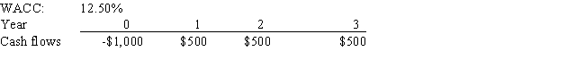 Anderson Systems is considering a project that has the following cash flow and WACC data.What is the project's NPV? Note that if a project's projected NPV is negative,it should be rejected.   A)  209.74 B)  165.88 C)  184.95 D)  190.67 E)  188.77