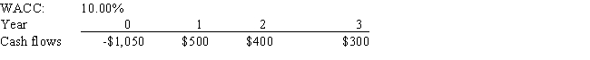 Warnock Inc.is considering a project that has the following cash flow and WACC data.What is the project's NPV? Note that a project's projected NPV can be negative,in which case it will be rejected.   A)  -$42.25 B)  -$30.01 C)  -$34.35 D)  -$48.96 E)  -$39.48
