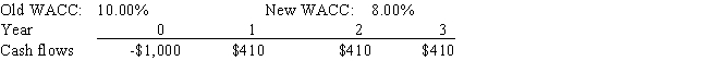 Last month,Lloyd's Systems analyzed the project whose cash flows are shown below.However,before the decision to accept or reject the project,the Federal Reserve took actions that changed interest rates and therefore the firm's WACC.The Fed's action did not affect the forecasted cash flows.By how much did the change in the WACC affect the project's forecasted NPV? Note that a project's projected NPV can be negative,in which case it should be rejected.   A)  $37.00 B)  $38.48 C)  $32.19 D)  $40.70 E)  $44.03