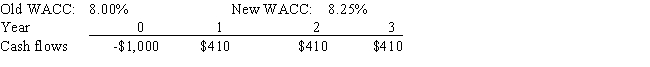 Lasik Vision Inc.recently analyzed the project whose cash flows are shown below.However,before Lasik decided to accept or reject the project,the Federal Reserve took actions that changed interest rates and therefore the firm's WACC.The Fed's action did not affect the forecasted cash flows.By how much did the change in the WACC affect the project's forecasted NPV? Note that a project's projected NPV can be negative,in which case it should be rejected.   A)  -$3.66 B)  -$4.27 C)  -$4.75 D)  -$5.46 E)  -$5.18