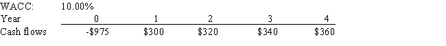 Malholtra Inc.is considering a project that has the following cash flow and WACC data.What is the project's MIRR? Note that a project's projected MIRR can be less than the WACC (and even negative) ,in which case it will be rejected.   A)  13.04% B)  9.16% C)  14.10% D)  11.98% E)  11.75%