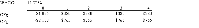 A firm is considering Projects S and L,whose cash flows are shown below.These projects are mutually exclusive,equally risky,and not repeatable.The CEO wants to use the IRR criterion,while the CFO favors the NPV method.You were hired to advise the firm on the best procedure.If the wrong decision criterion is used,how much potential value would the firm lose?   A)  $45.51 B)  $50.56 C)  $62.70 D)  $57.64 E)  $45.00