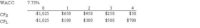 Moerdyk & Co.is considering Projects S and L,whose cash flows are shown below.These projects are mutually exclusive,equally risky,and not repeatable.If the decision is made by choosing the project with the higher IRR,how much value will be forgone? Note that under certain conditions choosing projects on the basis of the IRR will not cause any value to be lost because the one with the higher IRR will also have the higher NPV,i.e. ,no conflict will exist.   A)  $35.63 B)  $42.42 C)  $40.30 D)  $50.06 E)  $52.18