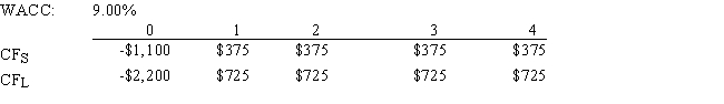 Nast Inc.is considering Projects S and L,whose cash flows are shown below.These projects are mutually exclusive,equally risky,and not repeatable.If the decision is made by choosing the project with the higher MIRR rather than the one with the higher NPV,how much value will be forgone? Note that under some conditions choosing projects on the basis of the MIRR will cause $0.00 value to be lost.   A)  $34.24 B)  $26.78 C)  $33.90 D)  $27.80 E)  $25.77