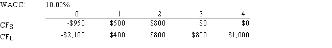 Yonan Inc.is considering Projects S and L,whose cash flows are shown below.These projects are mutually exclusive,equally risky,and not repeatable.If the decision is made by choosing the project with the shorter payback,some value may be forgone.How much value will be lost in this instance? Note that under some conditions choosing projects on the basis of the shorter payback will not cause value to be lost.   A)  $35.82 B)  $43.16 C)  $53.08 D)  $51.36 E)  $38.41