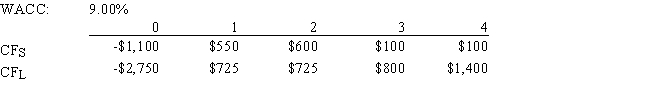 Noe Drilling Inc.is considering Projects S and L,whose cash flows are shown below.These projects are mutually exclusive,equally risky,and not repeatable.The CEO believes the IRR is the best selection criterion,while the CFO advocates the MIRR.If the decision is made by choosing the project with the higher IRR rather than the one with the higher MIRR,how much,if any,value will be forgone,i.e. ,what's the NPV of the chosen project versus the maximum possible NPV? Note that (1)  true value  is measured by NPV,and (2) under some conditions the choice of IRR vs.MIRR will have no effect on the value lost. ​   A)  $92.69 B)  $62.57 C)  $0.00 D)  $95.01 E)  $78.79