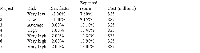 Vang Enterprises,which is debt-free and finances only with equity from retained earnings,is considering 7 equal-sized capital budgeting projects.Its CFO hired you to assist in deciding whether none,some,or all of the projects should be accepted.You have the following information: r<sub>RF</sub> = 4.50%;RP<sub>M</sub> = 5.50%;and b = 0.86.The company adds or subtracts a specified percentage to the corporate WACC when it evaluates projects that have above- or below-average risk.Data on the 7 projects are shown below.If these are the only projects under consideration,how large should the capital budget be? ​   A)  $150 million B)  $175 million C)  $75 million D)  $100 million E)  $125 million