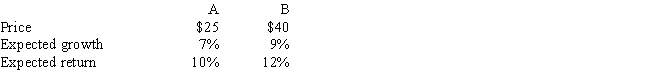 Stocks A and B have the following data.Assuming the stock market is efficient and the stocks are in equilibrium,which of the following statements is CORRECT? ​   A)  The two stocks should have the same expected dividend. B)  The two stocks could not be in equilibrium with the numbers given in the question. C)  A's expected dividend is $0.50. D)  B's expected dividend is $0.75. E)  A's expected dividend is $0.75 and B's expected dividend is $1.20.