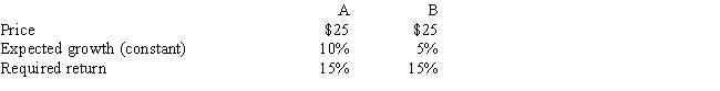 Stocks A and B have the following data.Assuming the stock market is efficient and the stocks are in equilibrium,which of the following statements is CORRECT? ​   A)  Stock A's expected dividend at t = 1 is only half that of Stock B. B)  Stock A has a higher dividend yield than Stock B. C)  Currently the two stocks have the same price,but over time Stock B's price will pass that of A. D)  Since Stock A's growth rate is twice that of Stock B,Stock A's future dividends will always be twice as high as Stock B's. E)  The two stocks should not sell at the same price.If their prices are equal,then a disequilibrium must exist.