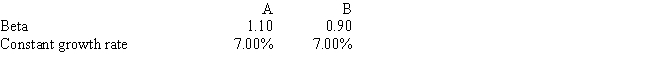 Stocks A and B have the following data.The market risk premium is 6.0% and the risk-free rate is 6.4%.Assuming the stock market is efficient and the stocks are in equilibrium,which of the following statements is CORRECT? ​   A)  Stock A must have a higher stock price than Stock B. B)  Stock A must have a higher dividend yield than Stock B. C)  Stock B's dividend yield equals its expected dividend growth rate. D)  Stock B must have the higher required return. E)  Stock B could have the higher expected return.
