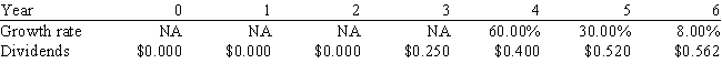 Agarwal Technologies was founded 10 years ago.It has been profitable for the last 5 years,but it has needed all of its earnings to support growth and thus has never paid a dividend.Management has indicated that it plans to pay a $0.25 dividend 3 years from today,then to increase it at a relatively rapid rate for 2 years,and then to increase it at a constant rate of 8.00% thereafter.Management's forecast of the future dividend stream,along with the forecasted growth rates,is shown below.Assuming a required return of 11.00%,what is your estimate of the stock's current value? Use the dividend values provided in the table below for your calculations.Do not round your intermediate calculations. ​   A)  $11.87 B)  $11.28 C)  $13.65 D)  $13.30 E)  $12.23